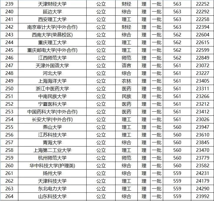 全国高考 一本 院校名单