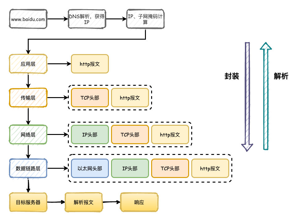 网络面试题你只要知道这12题就够了