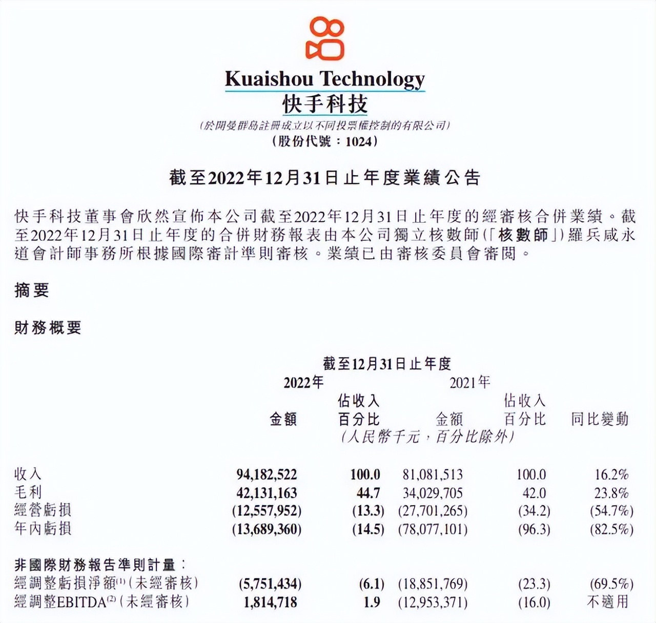 快手2022年亏损137亿元，为什么年年亏损的快手还能运营下来？