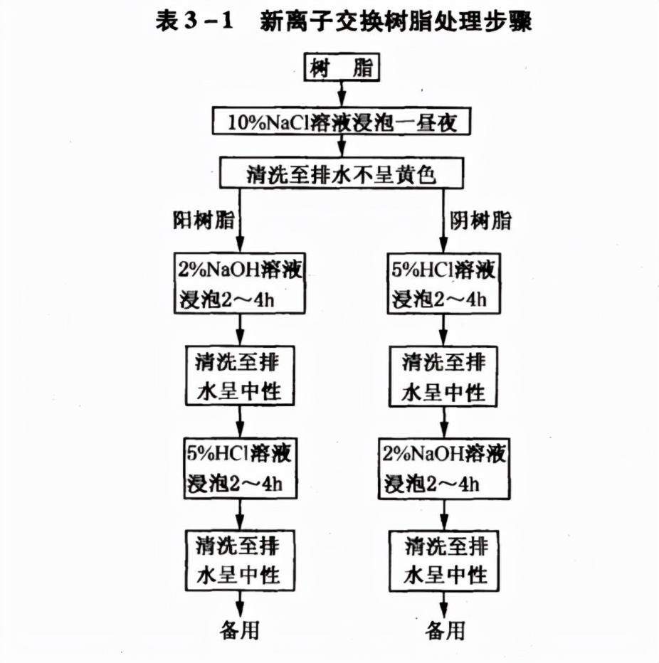 软化水设备中离子交换树脂在处理时应注意的事项