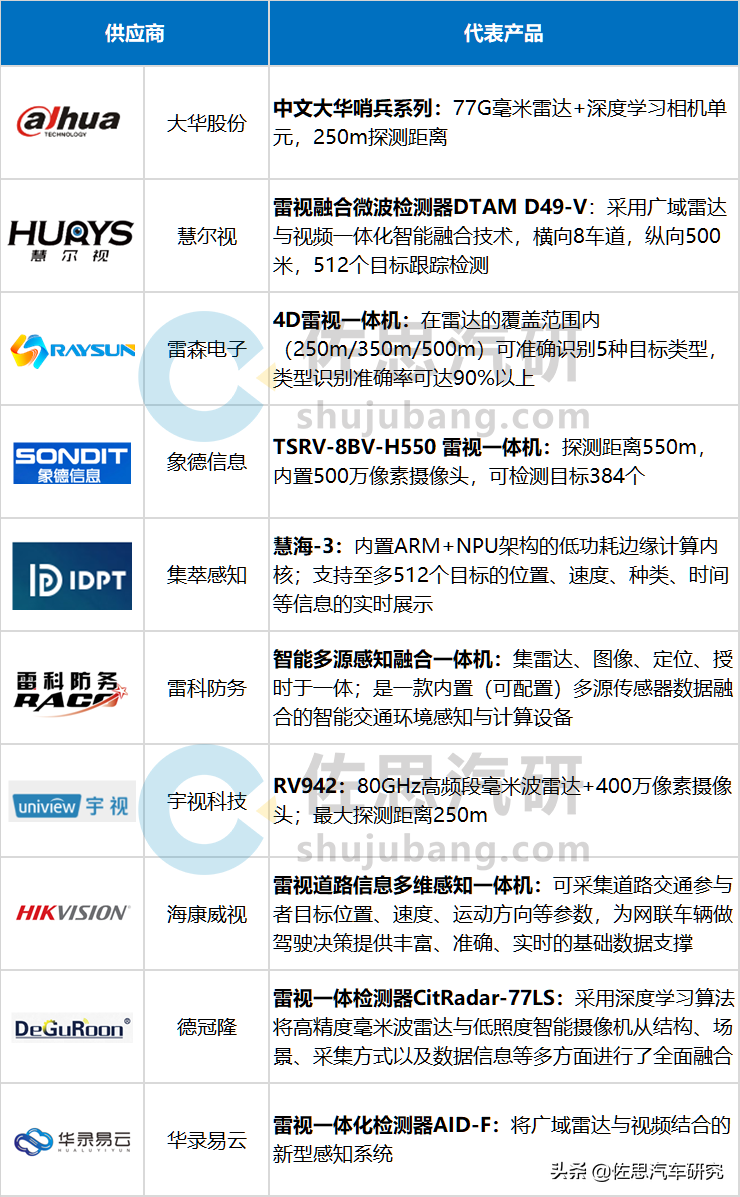 路侧感知十大供应商：各细分赛道优质供应商显现