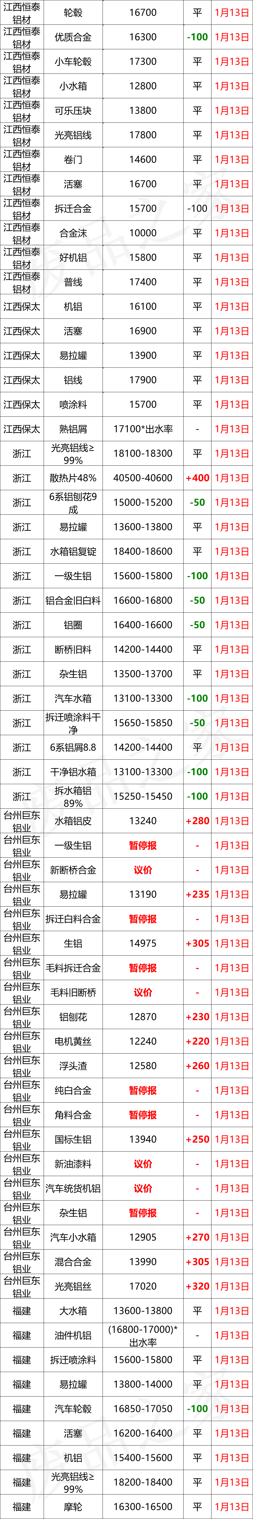 最新1月13日全国铝业厂家收购价格汇总（附价格表）