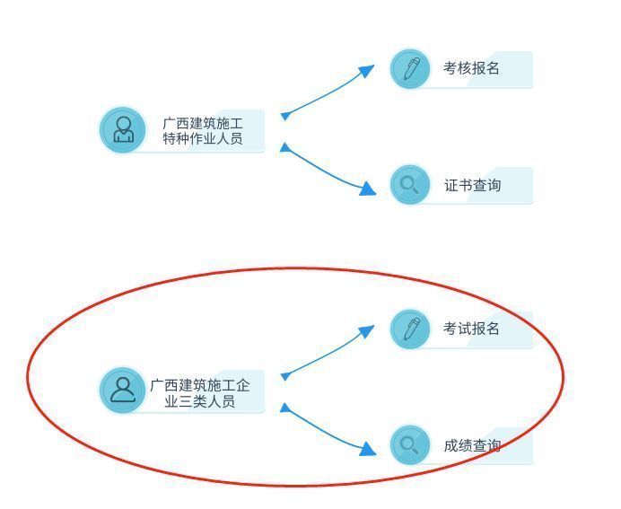 广西建筑施工三类人员考试报名流程及证件照电子版制作