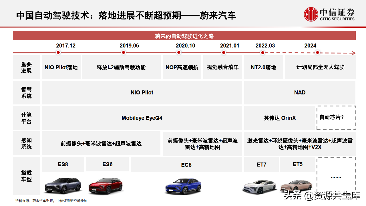 2022年智能汽车&自动驾驶产业专题报告（385页）