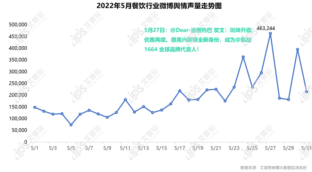 舆情报告｜2022年05月餐饮舆情监测数据盘点