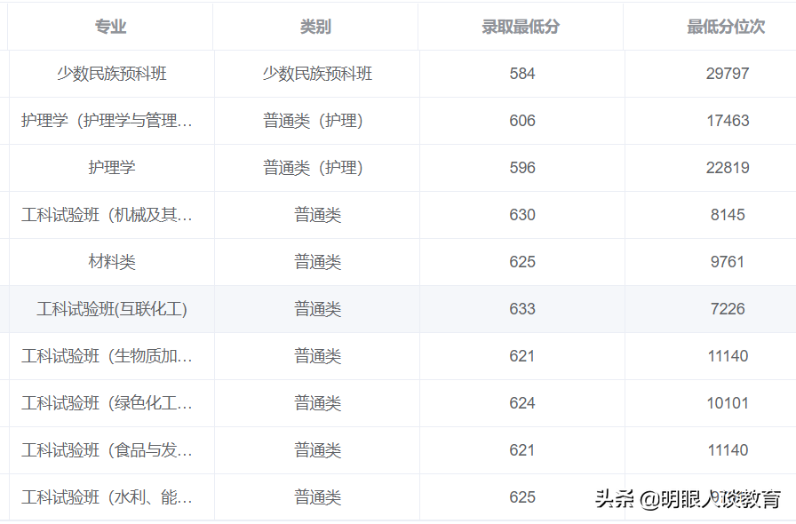 四川大学2021年分数线出炉！最高分692！口腔医学分数线依旧领跑