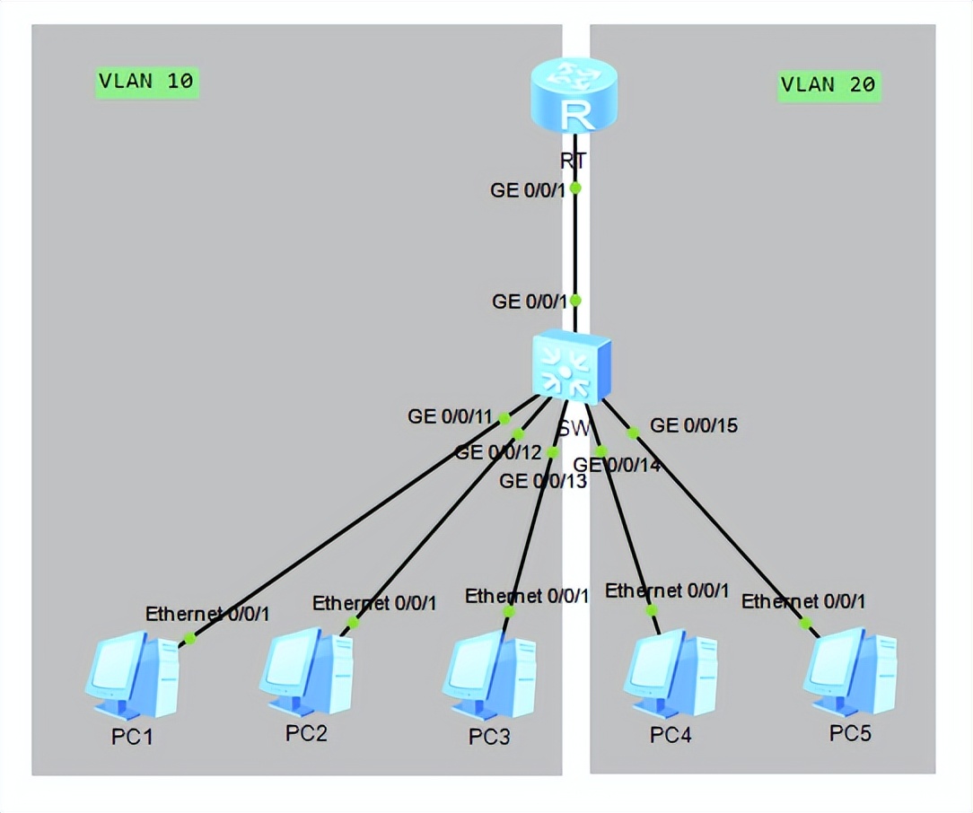 花式方法搞定 VLAN 间路由