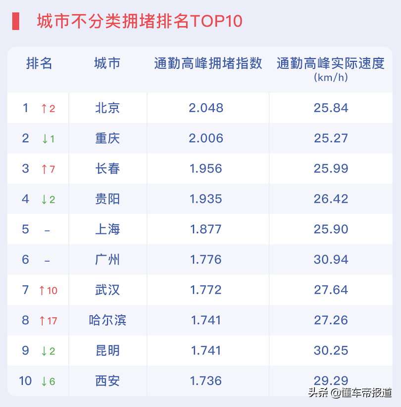 关注｜最新中国“堵城”排行榜出炉：你所在的城市上榜了吗？