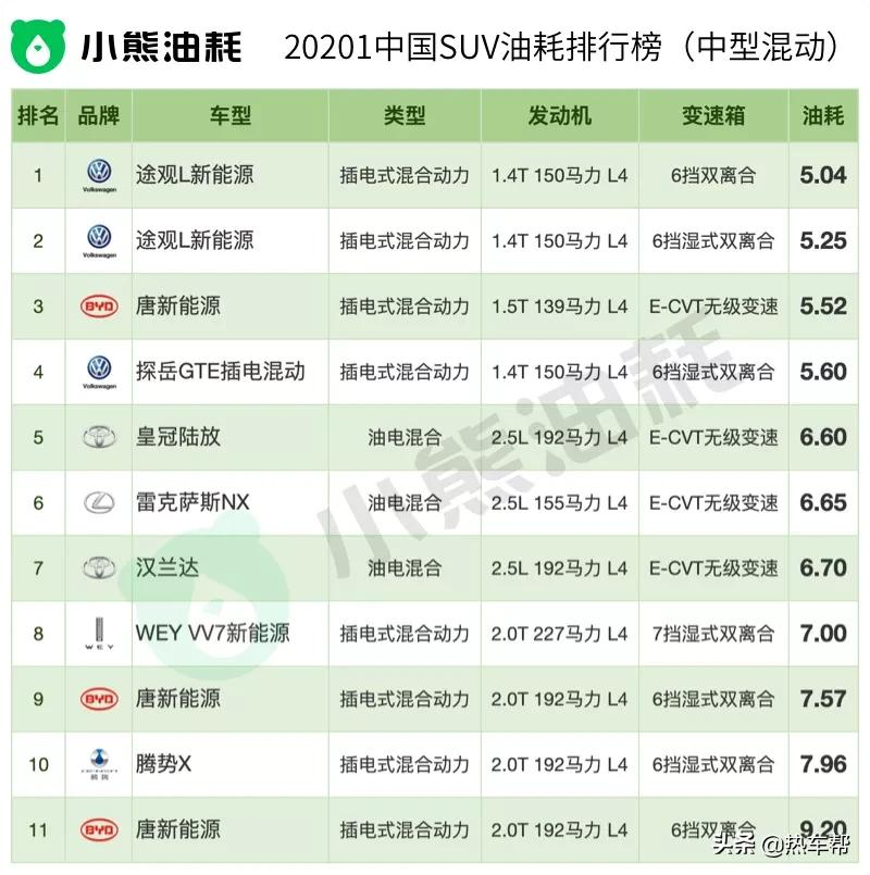 小熊油耗：2021年度中国汽车油耗排行榜之-SUV
