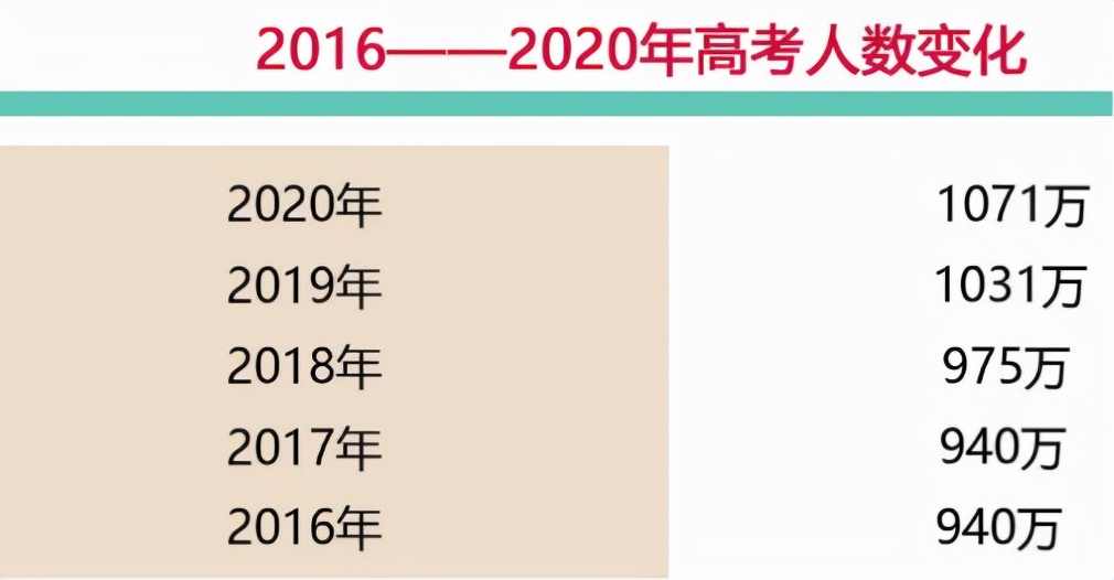 2022将或成“高考最难年”，3大变化要注意，部分学生会无缘本科