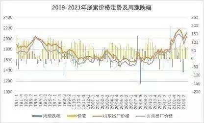 现在尿素价格多少钱一吨？还会涨幅吗？今年尿素行情预测