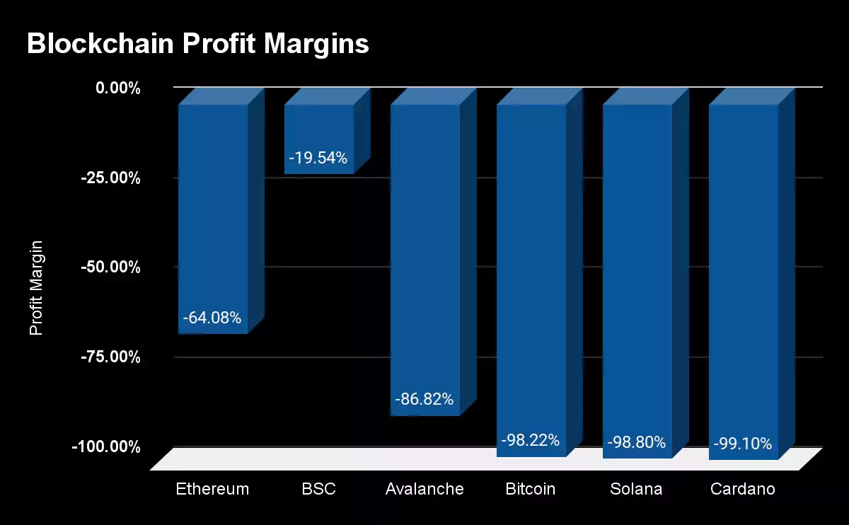 Bankless：以太坊将是第一条盈利的区块链