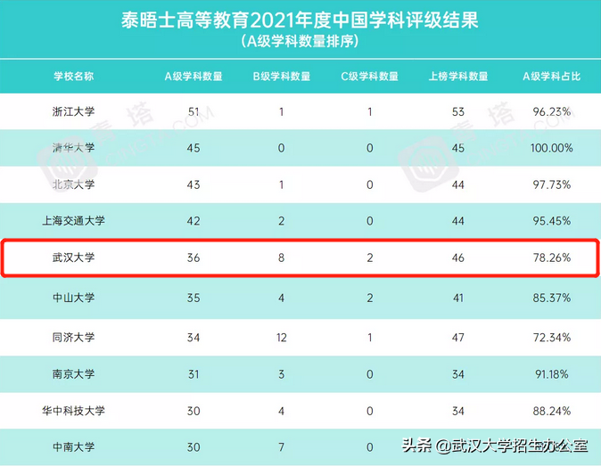 他是民国教育部长、武大首任校长，曾许下宏伟心愿！武汉大学：已经实现！