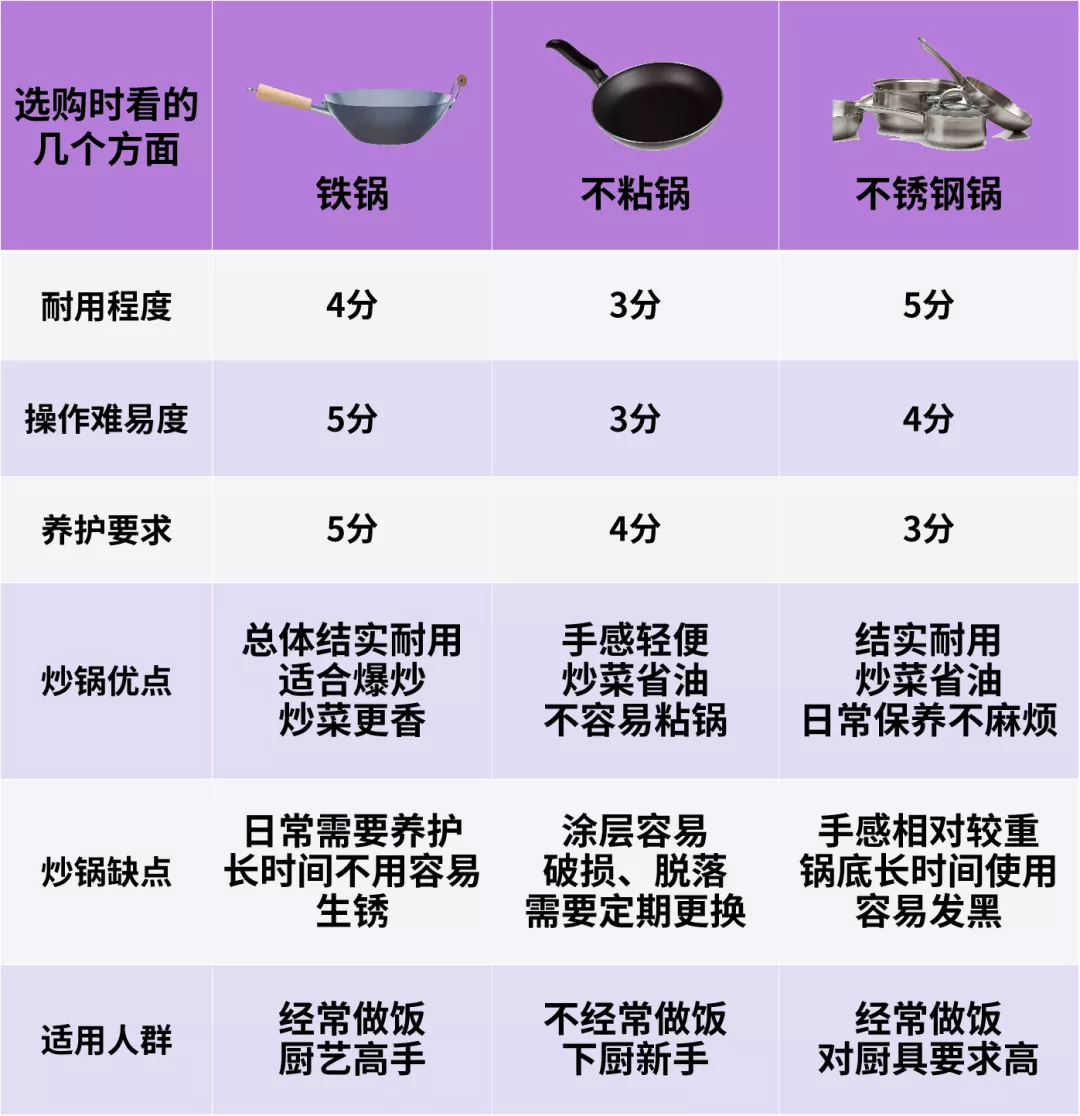 炒锅大比拼!铁锅、不粘锅、不锈钢锅哪一种炒锅更健康,更耐用?