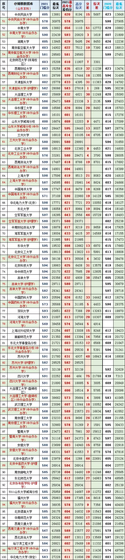山东2021年高考一段最高、最低投档分、位次对照表