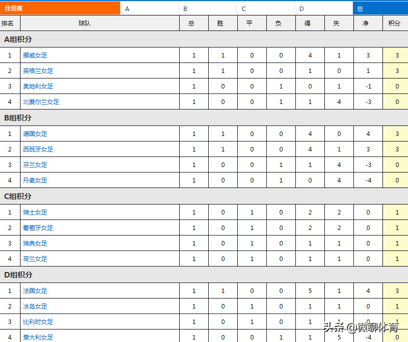今年女足世界杯积分(女足欧洲杯最新积分榜：法国大胜排榜首，瑞荷强强大战各取1分)