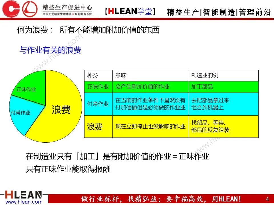 「精益学堂」新员工必看 丰田七种浪费与4S管理