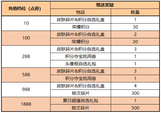 王者荣耀6.29更新：限定皮肤返场，五款按键上架，充值活动开启