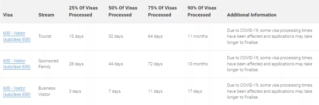 澳大利亚移民局公布，截至22年2月20日，各类别签证最新审理时间