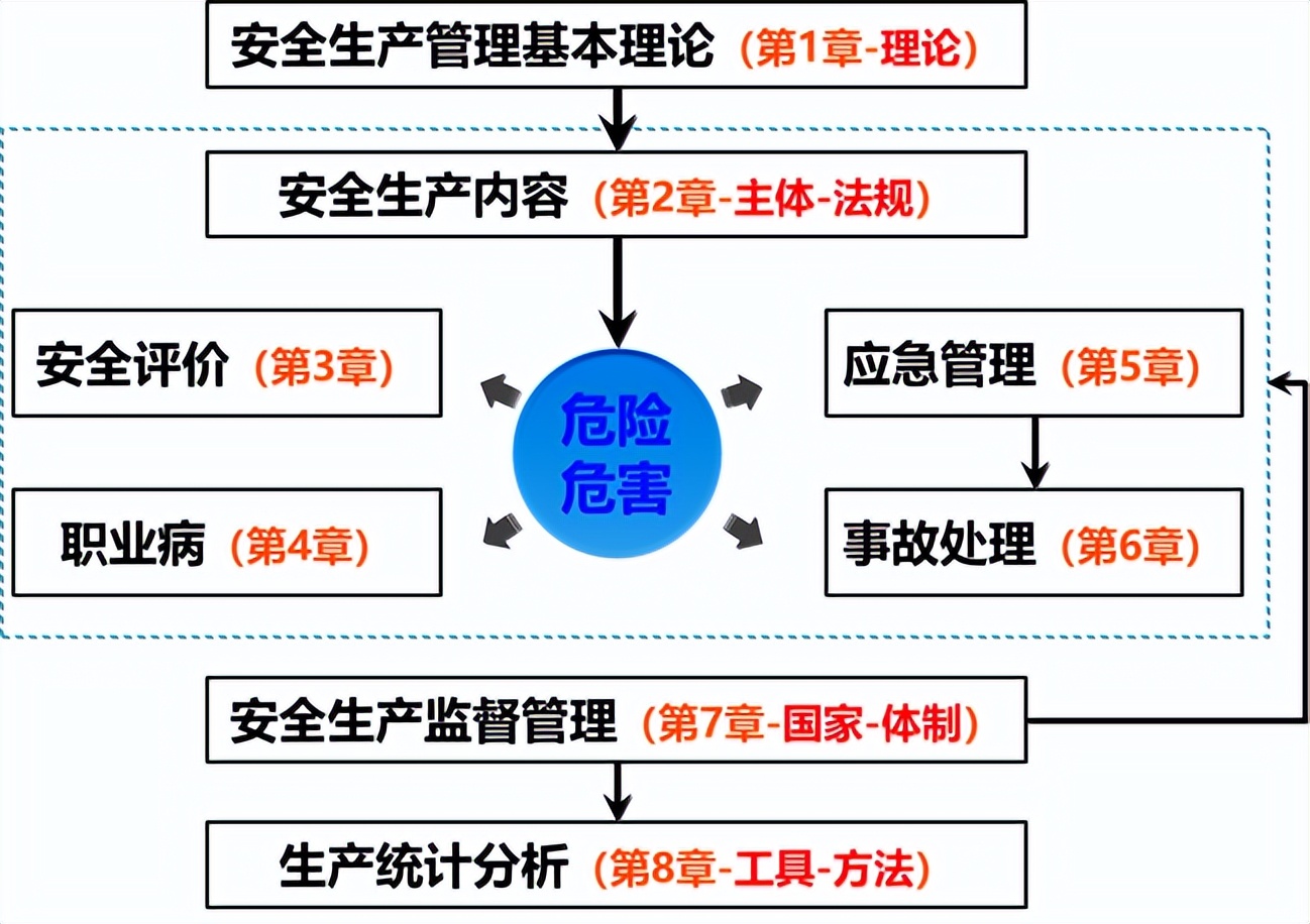 初级注册安全工程师报考条件（注安全师）