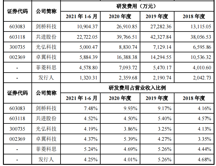 制造商恒茂高科IPO：毛利率远高于同行，报告期大客户两度亏损