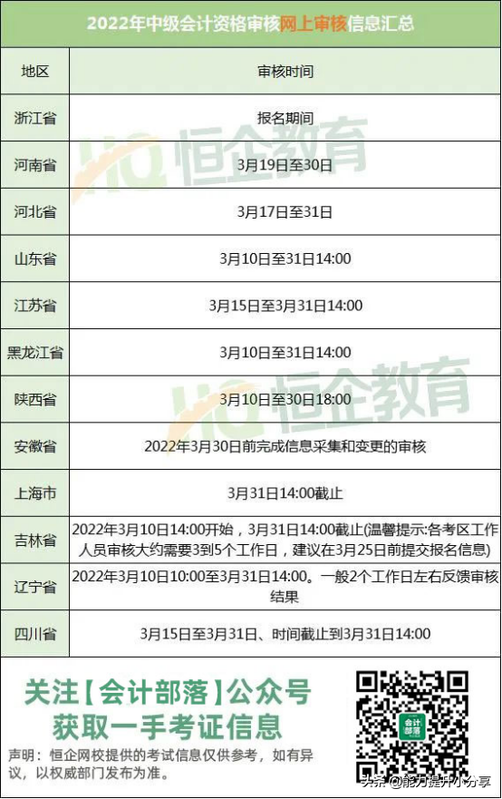 刚刚通知，中级考试资格审核方式有变！附各地资格审核地区汇总