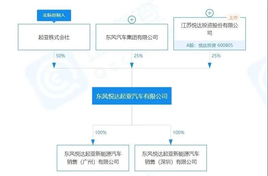 东风退场，悦达起亚是否存在另一个结果