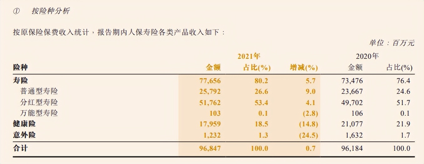 中國人保2021年保險業務收入同比增長39壽險個險渠道依舊佔據半壁江山