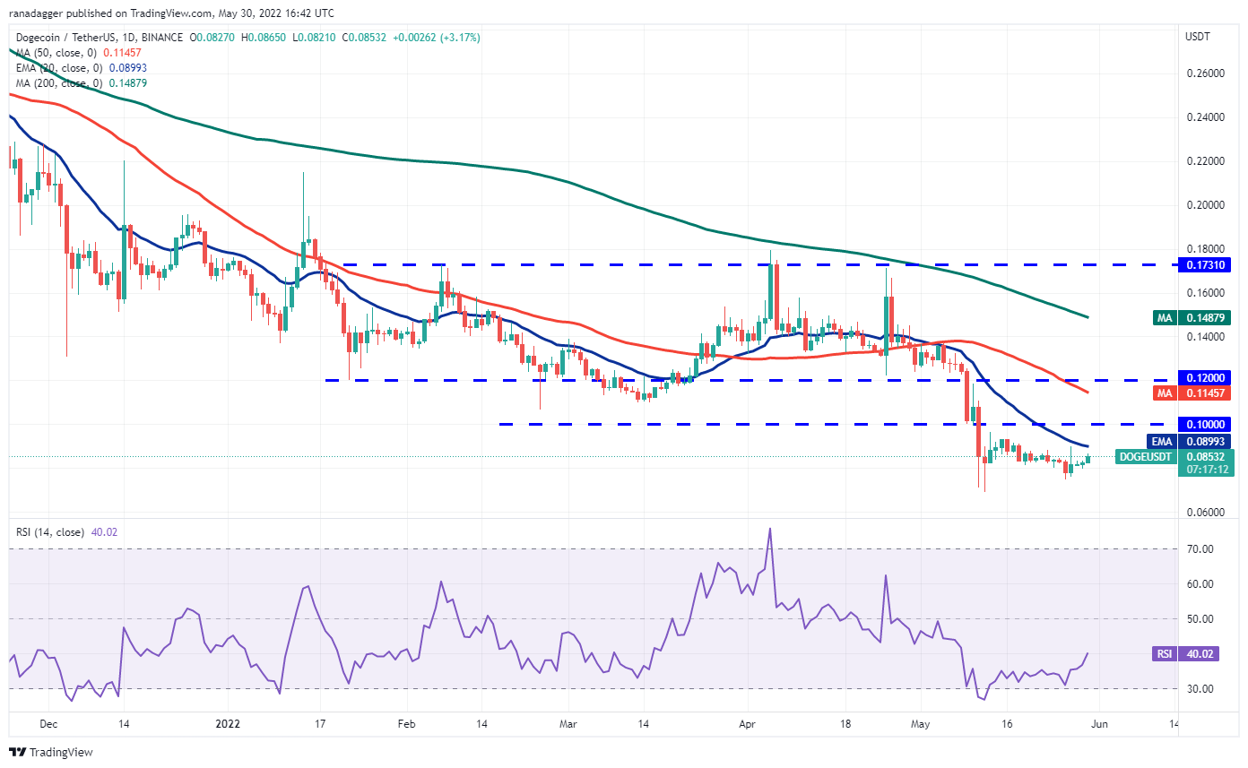 价格分析 BTC、ETH、BNB、XRP、ADA、SOL、DOGE、DOT、AVAX、SHIB