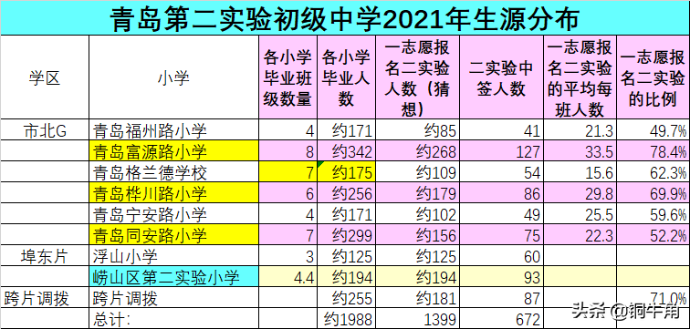 关于青岛第二实验初级中学等市北G片初中生源分布的思考（1）