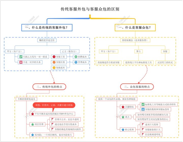 客服外包，BPO,HRO,RPO,人力派遣，客服众包，到底是有什么区别