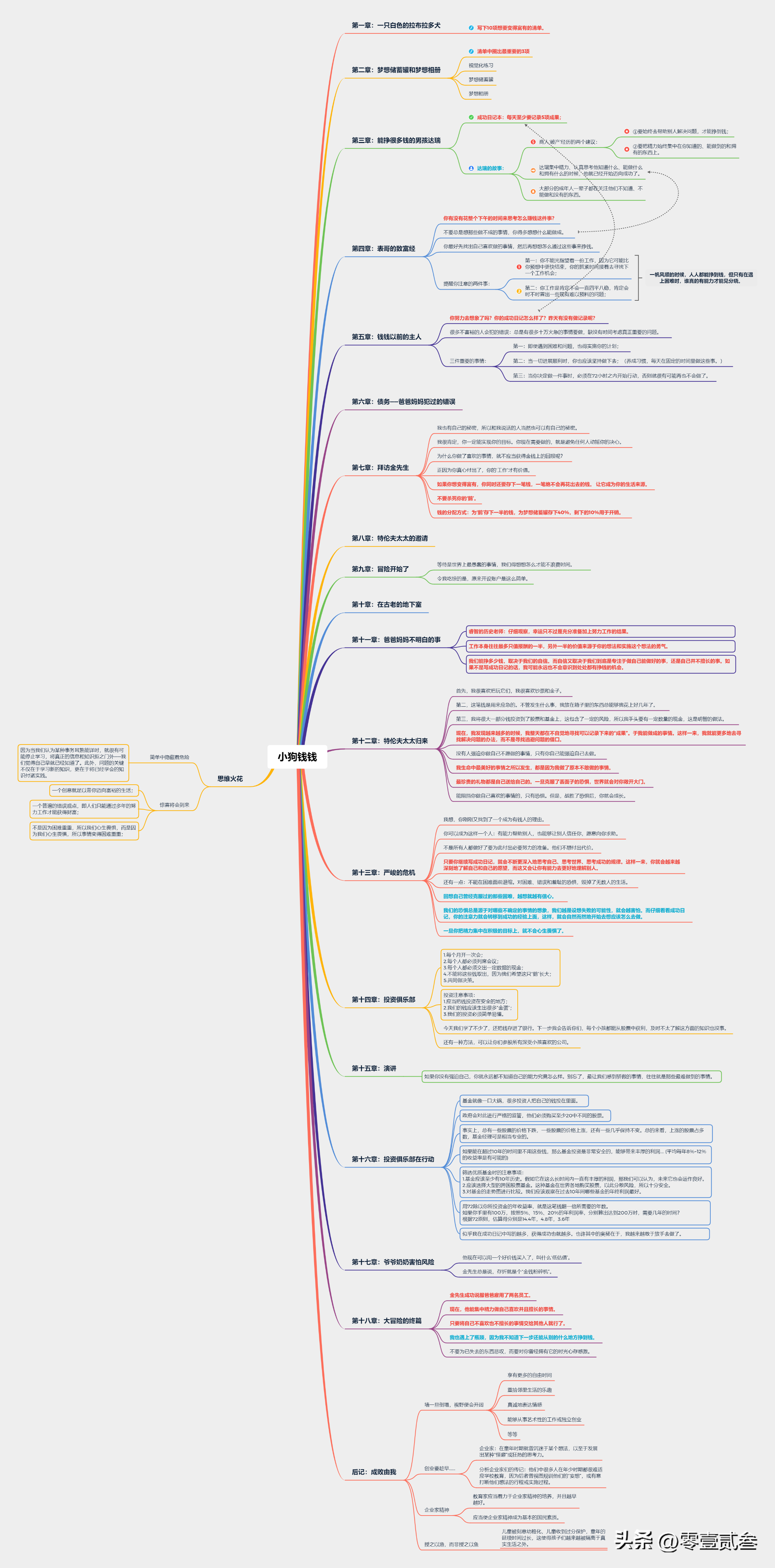 《小狗钱钱》阅读笔记之思维导图