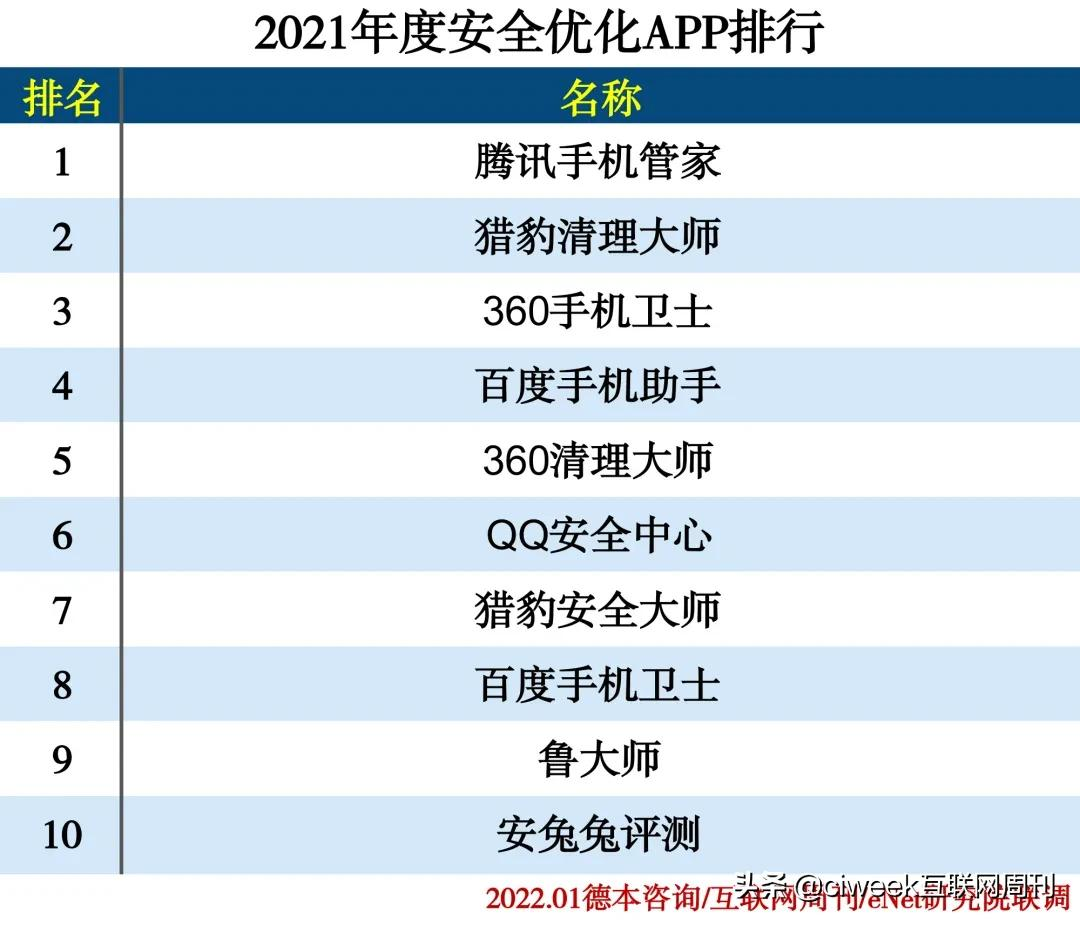 2021年度APP分类排行