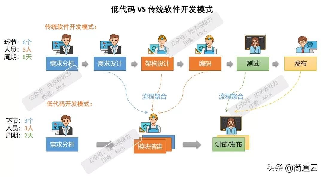 低代码将干掉65%软件开发工作:留给码农的时间不多了