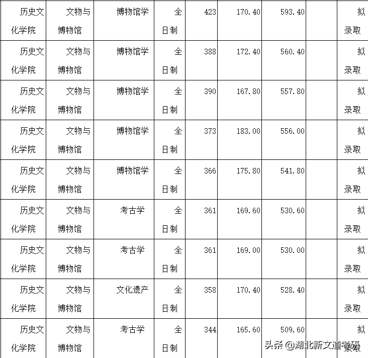 考研人请注意！这20多所院校过线即录取，部分高校常年招不满