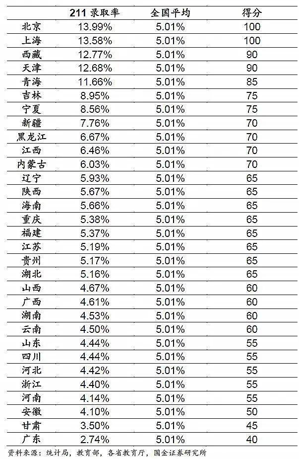 全国各省考上985、211大学难度排行出炉，安徽、河南排名瞩目