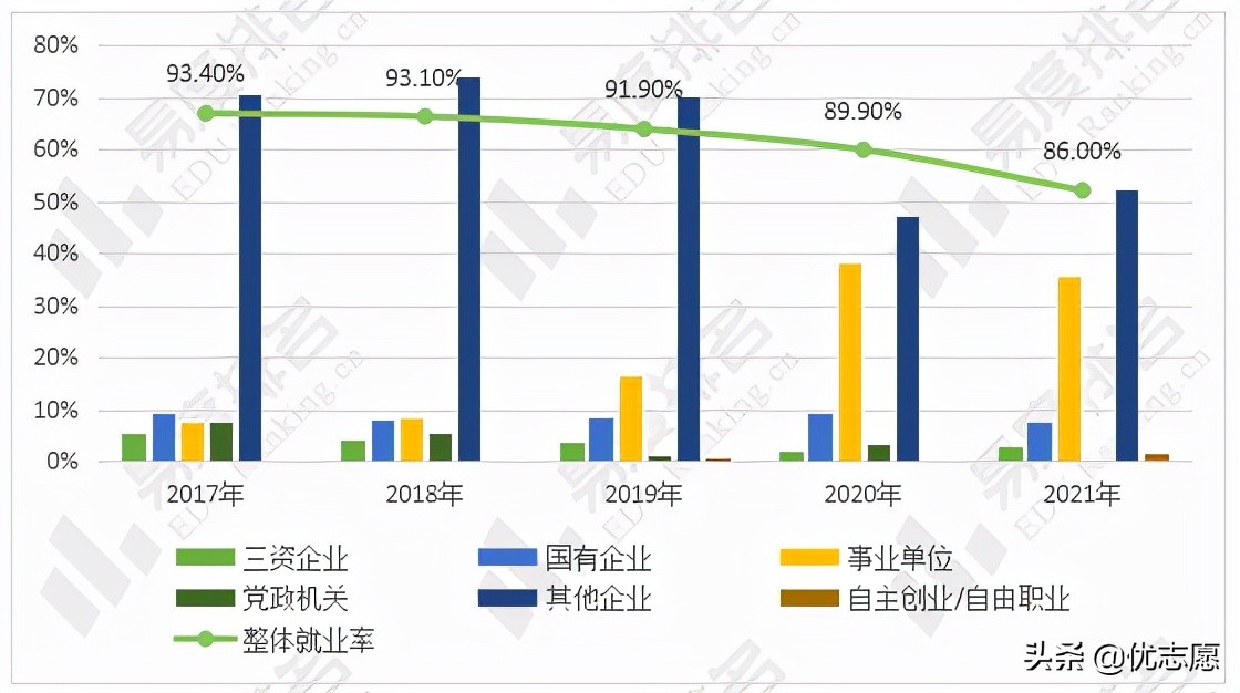 2017-2021年中国科学技术大学招生就业分析