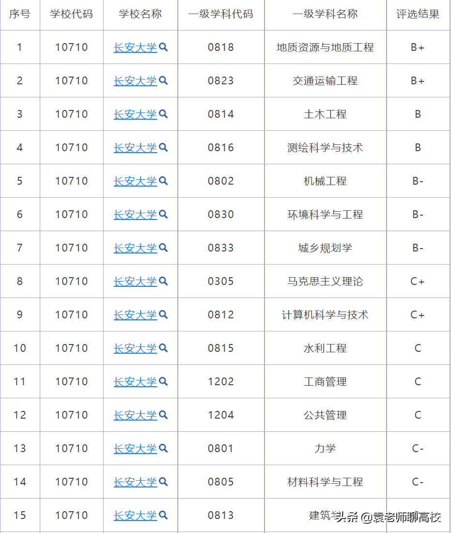 两所存在感不强的211高校，长安大学与福州大学，哪个实力更强？