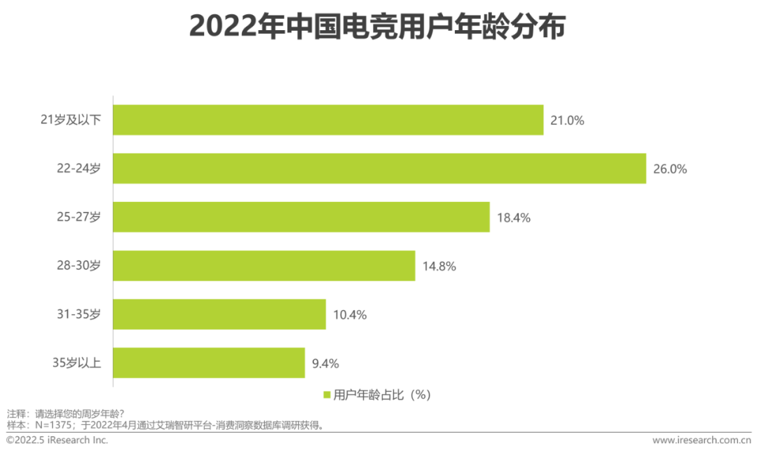 2022年中国电竞行业研究报告