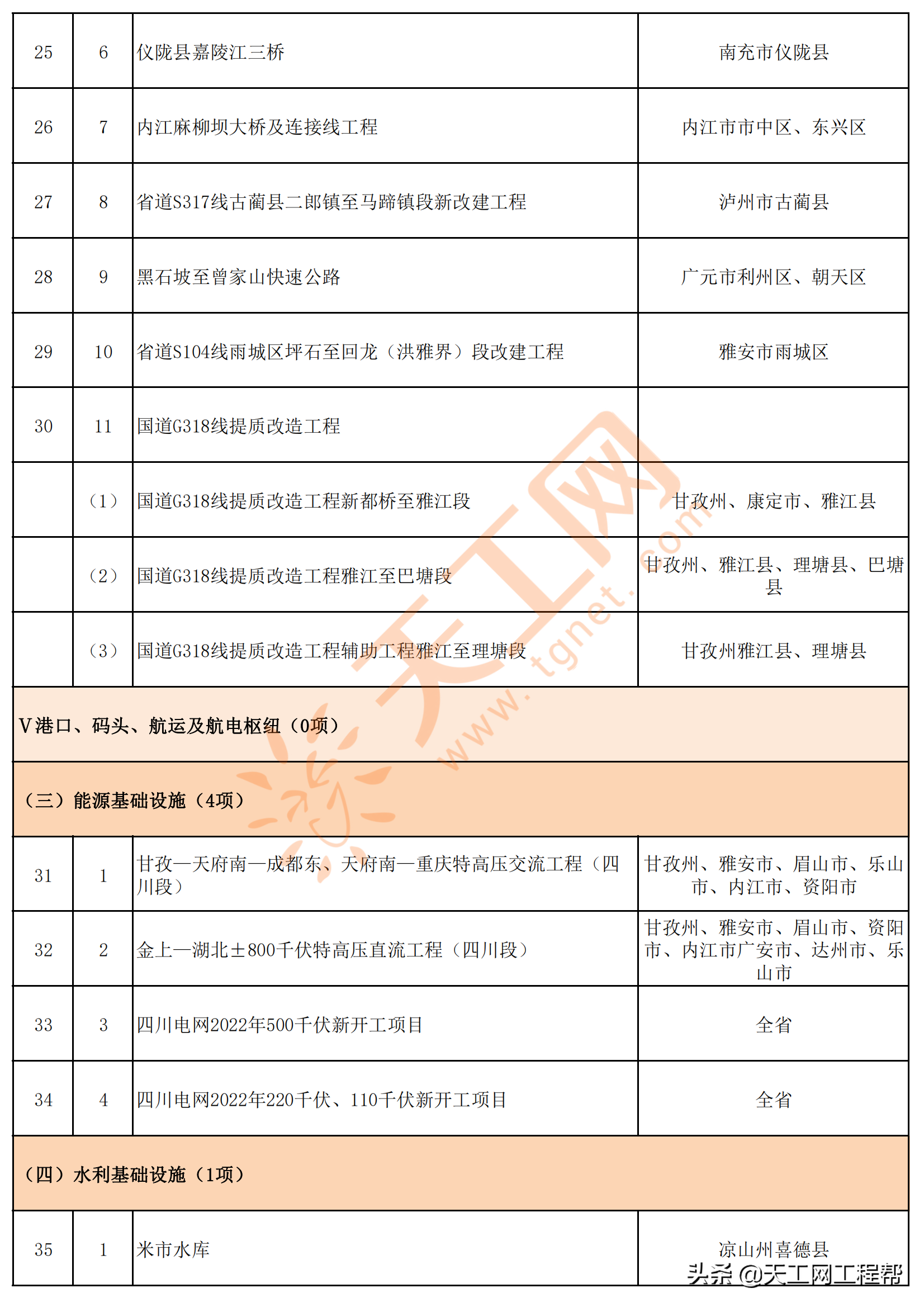 四川省2022年重点项目清单（共700个）