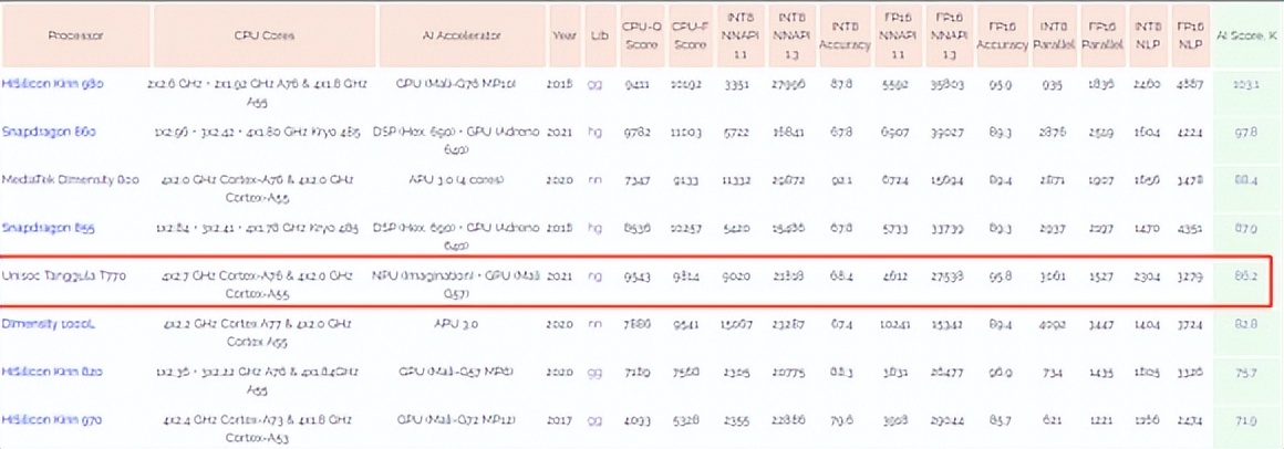 逐项拆解 | 从AI Benchmark跑分看展锐5G芯片T770的AI性能
