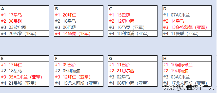 11-12欧冠(把历届欧冠冠军与亚军放在8个小组进行厮杀，谁会成为最强王者？)