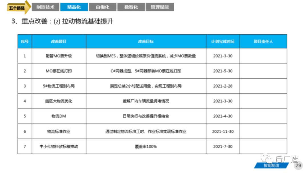 81页智能制造工厂三年规划完整方案（可下载）