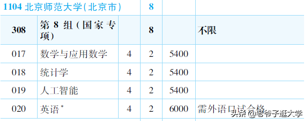 新高考100所热门高校2021年报录实况回顾·北京师范大学