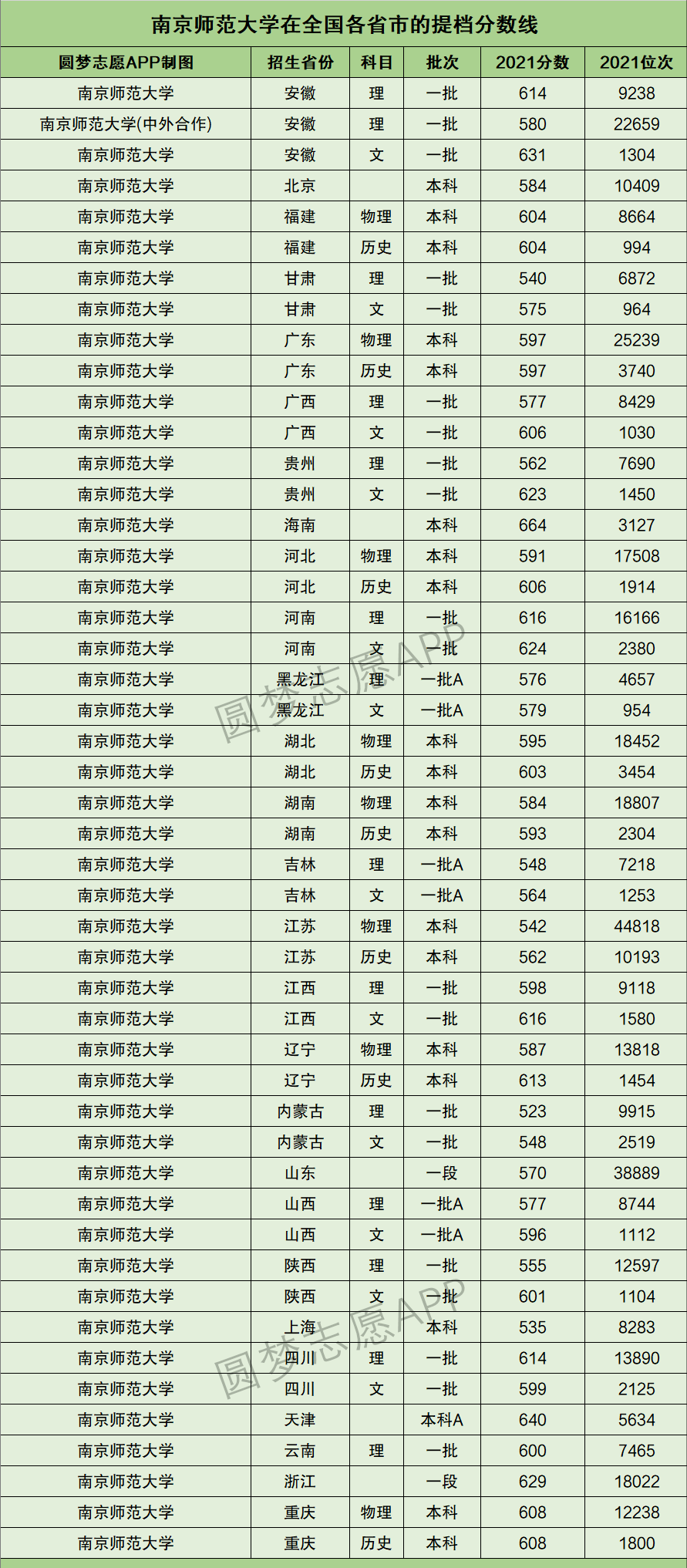 2022年参考：江苏省所有211大学2021年全国投档线