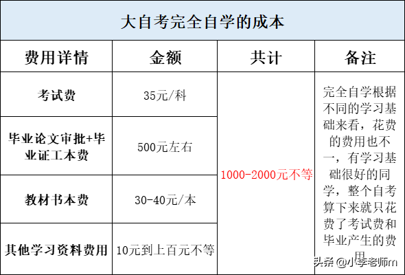 自考到底有没有学费？考完自考本科要花多少钱？