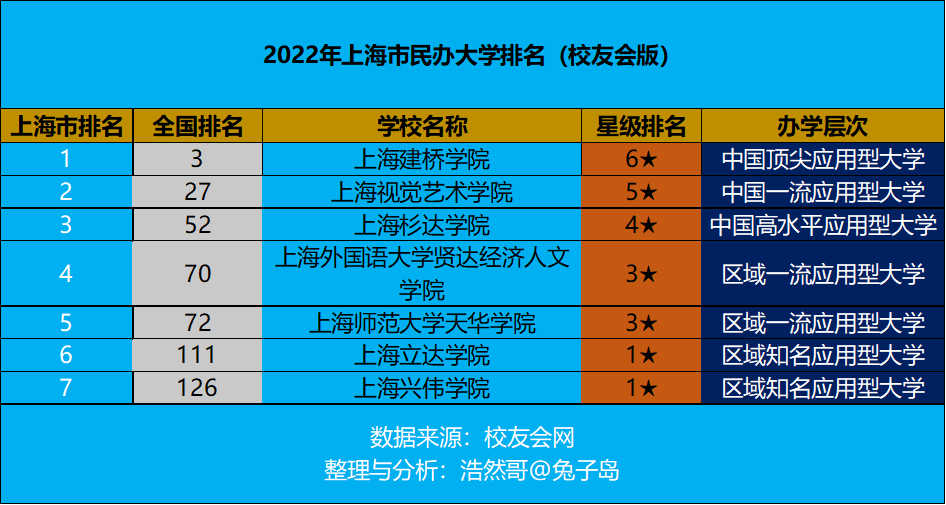 上海大学排行（最新2022年上海市民办大学排名出炉）