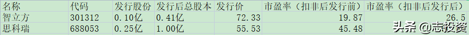 6.29 新股智立方、思科瑞分析