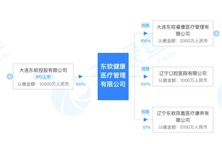 東軟第一家線下醫(yī)院開診，配512層CT