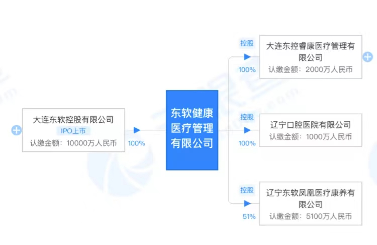 东软第一家线下医院开诊，配512层CT